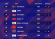 铿锵玫瑰再创佳绩，中国女足FIFA排名升至第14位，亚洲稳居第三