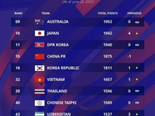 铿锵玫瑰再创佳绩，中国女足FIFA排名升至第14位，亚洲稳居第三