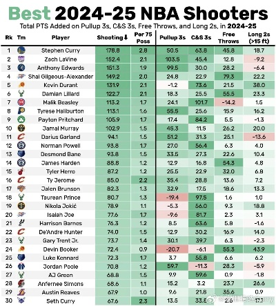 2026年NBA三分命中率排行榜，精准投射改写联盟格局