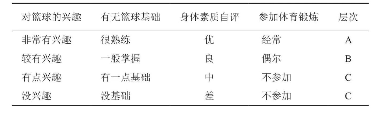 分层教学法在篮球教学中的应用研究